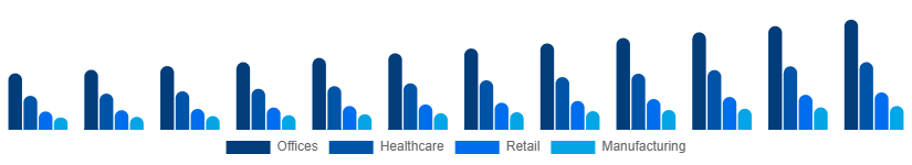Canada Contract Cleaning Services Market End-User 2025-2033