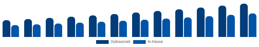 Canada Contract Cleaning Services Market Service Model 2025-2033