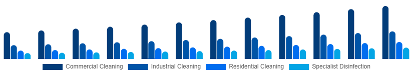 Canada Contract Cleaning Services Market Service Type 2025-2033
