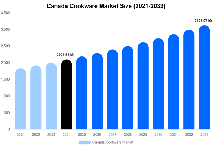 Canada Cookware Market Size, Trends & Forecast Analysis (2025-2033)