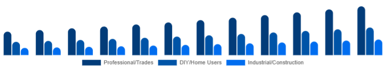 Canada Cordless Power Tools Market End-user 2025-2033