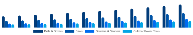 Canada Cordless Power Tools Market Tool Category 2025-2033