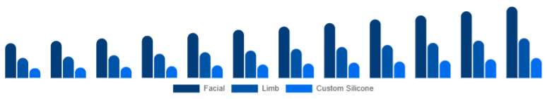 Canada Cosmetic Prosthetics Market Type 2025-2033