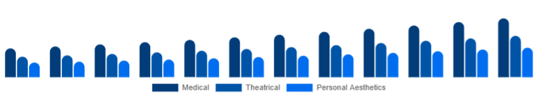 Canada Cosmetic Prosthetics Market User 2025-2033
