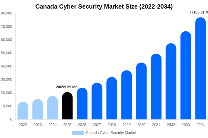 Canada Cyber Security Market Size, Share Report By 2034