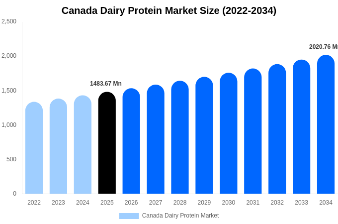 カナダ 乳タンパク質市場 市場規模とシェアレポート 2034年まで