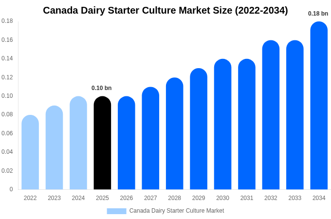 カナダ 乳製品用スターターカルチャー市場 市場規模・シェア・成長分析 [2034年まで]