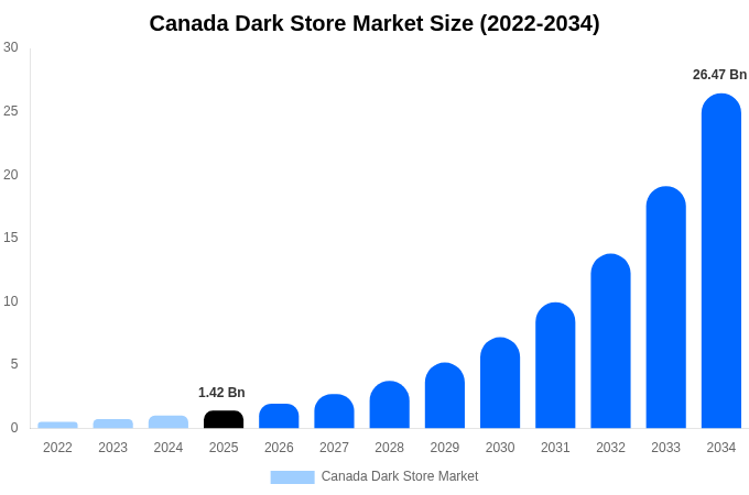 Canada Dark Store Market Size, Share Report By 2034