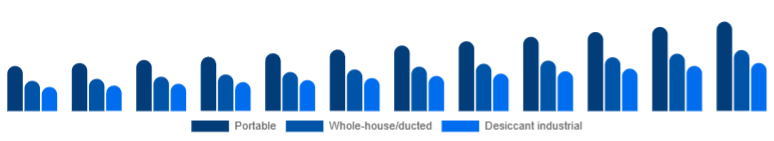 Canada Dehumidifier Market Type 2025-2033
