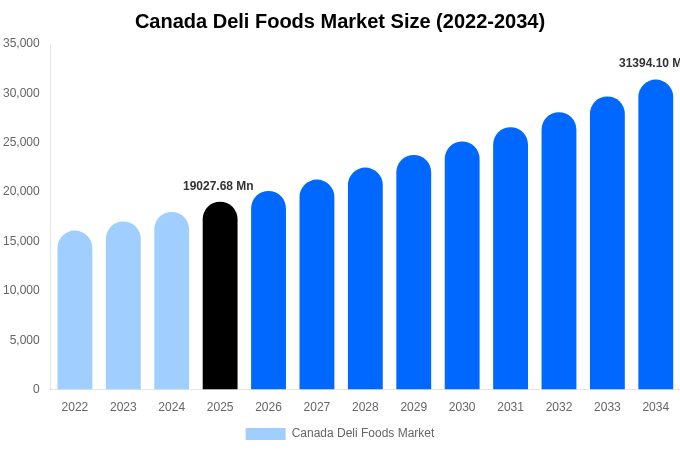 カナダ デリ食品市場 市場規模・シェアレポート 2034年まで