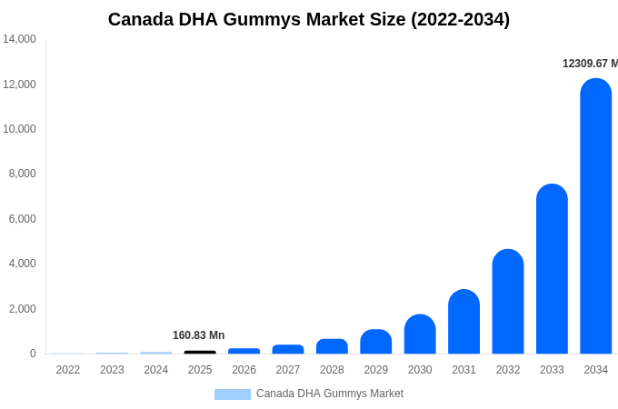 カナダ DHAグミ市場 市場規模・シェア・成長分析 [2034年まで]