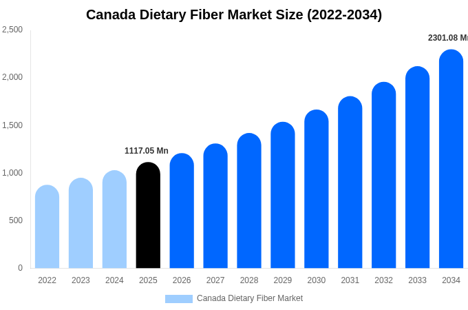 カナダ 食物繊維市場 市場規模・シェア・トレンドレポート 2034年まで