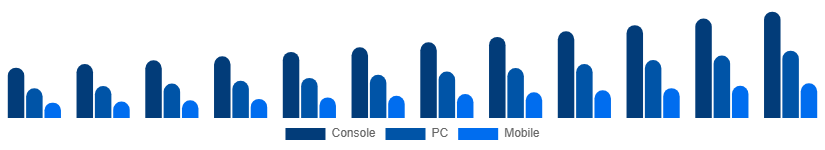 Canada Digital Games Market Platform 2025-2033