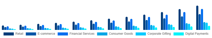 Canada Digital Gift Cards Market Application 2025-2033