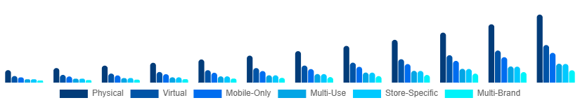 Canada Digital Gift Cards Market Type 2025-2033