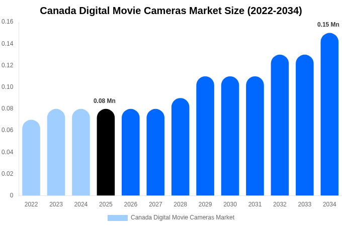 Canada Digital Movie Cameras Market Size, Share & Trends Report By 2034
