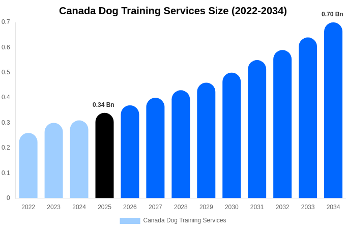 カナダ 犬のしつけサービス 市場規模レポート 2034年まで