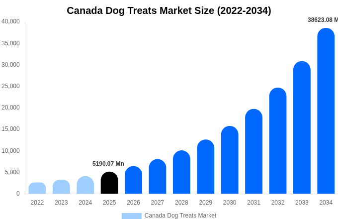 Canada Dog Treats Market Size, Share & Trends Report By 2034