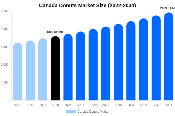 Canada Donuts Market Size, Share & Growth Report By 2034