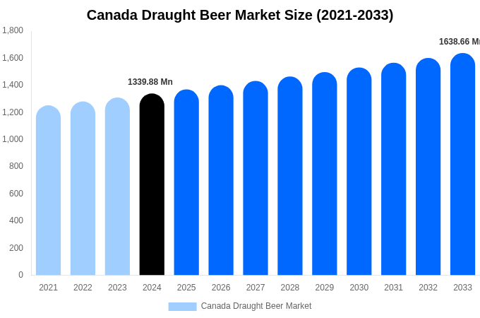 カナダのドラフトビール市場規模、シェア、成長レポート（2033年まで）