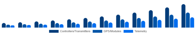 Canada Drone Accessories Market Control & Navigation 2025-2033