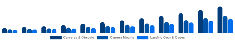 Canada Drone Accessories Market Payload & Protection 2025-2033
