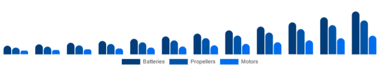 Canada Drone Accessories Market Power & Propulsion 2025-2033