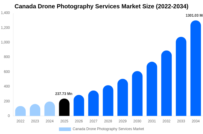 Canada Drone Photography Services Market Size, Trends & Forecast Analysis (2026-2034)
