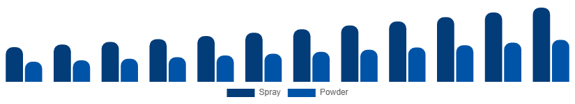 Canada Dry Shampoo Market Form 2025-2033