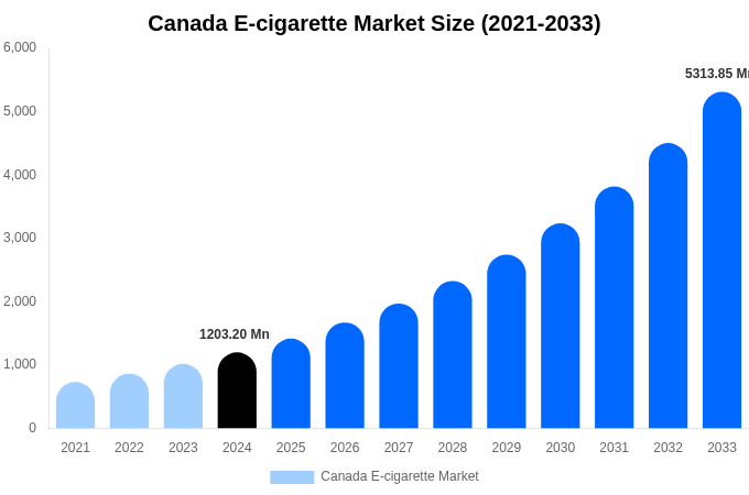 Canada E-cigarette Market Size, Share & Trends Report By 2033