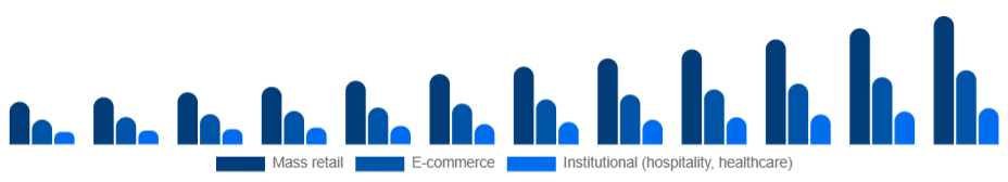 Canada Eco-Friendly Cleaning Products Market Channel 2025-2033