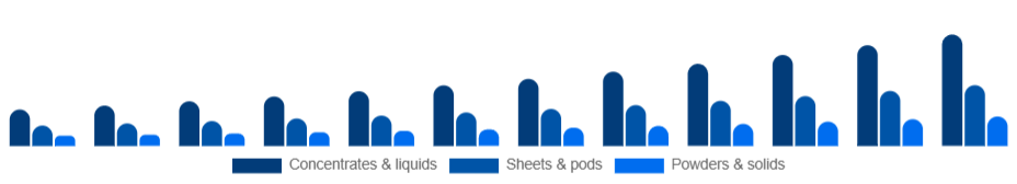 Canada Eco-Friendly Cleaning Products Market Formulation 2025-2033