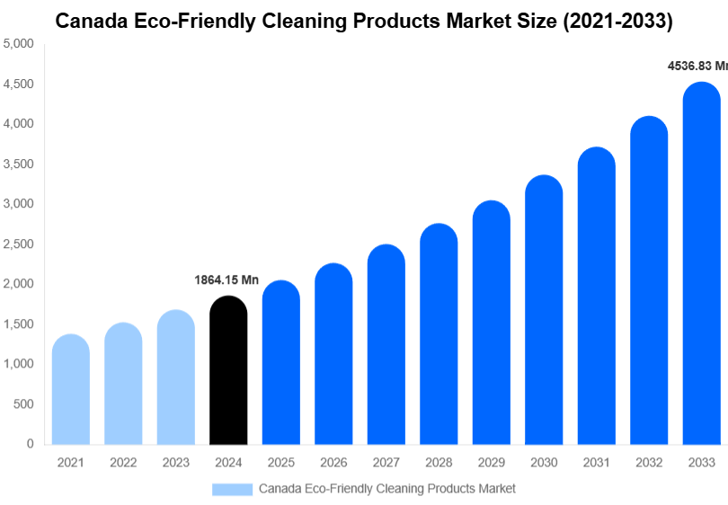 Canada Eco-Friendly Cleaning Products Market Size, Share | Growth Analysis By [2033]