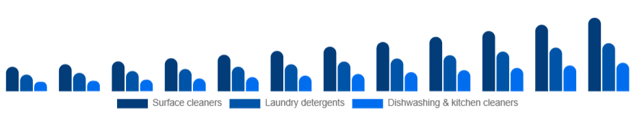 Canada Eco-Friendly Cleaning Products Market Product type 2025-2033