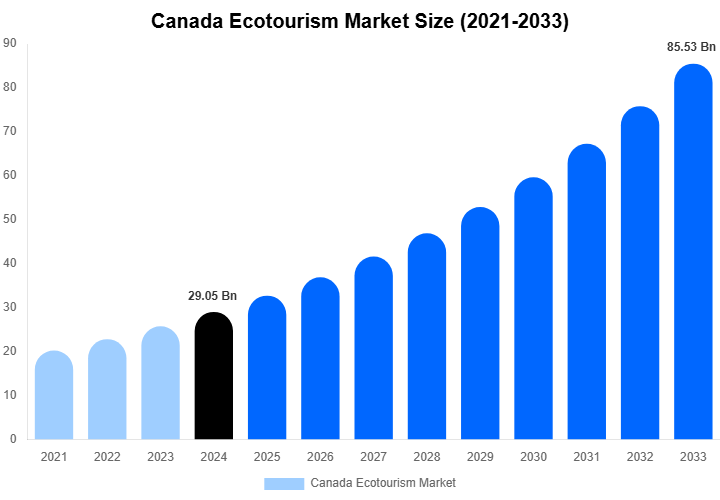 Canada Ecotourism Market Size, Share & Growth Report By 2033