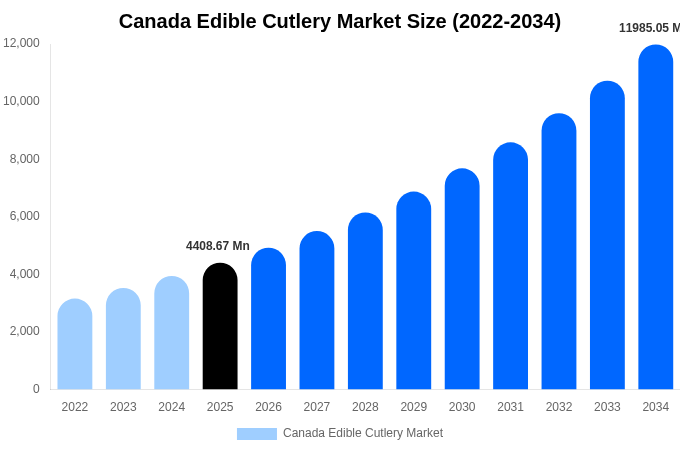 カナダ 食用カトラリー市場 市場規模・シェア・トレンドレポート 2034年まで