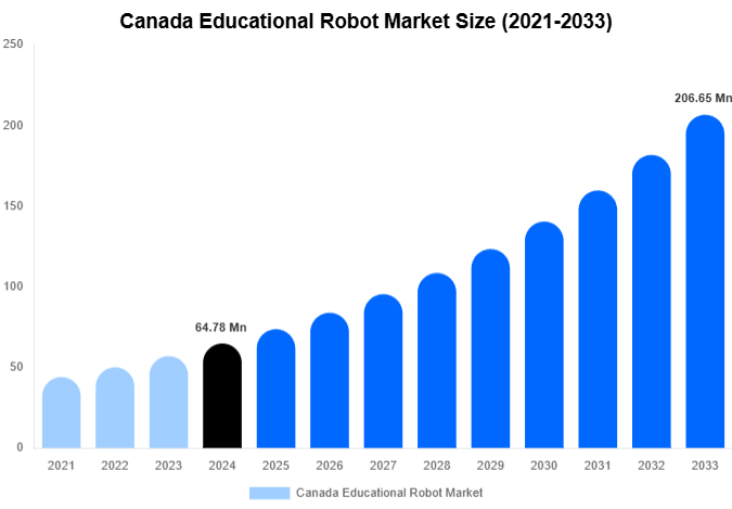 Canada Educational Robot Market Size, Share & Trends Report By 2033