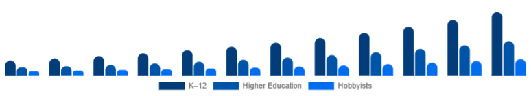 Canada Educational Robot Market Age Group 2025-2033