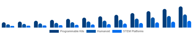 Canada Educational Robot Market Type 2025-2033