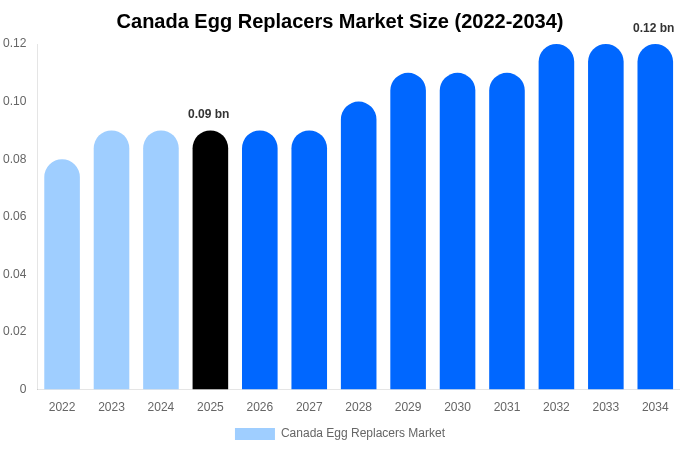 Canada Egg Replacers Market Size Report By 2034