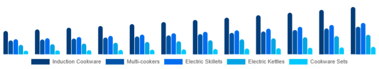 Canada Electric Cookware Market Product 2025-2033