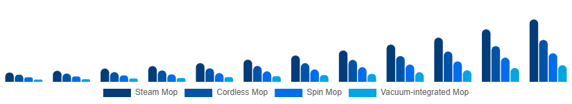 Canada Electric Mop Market Product 2025-2033