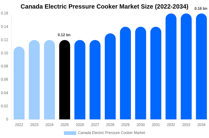 Canada Electric Pressure Cooker Market Size, Share & Growth Analysis By [2034]