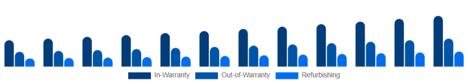 Canada Electronic Equipment Repair Services Market Service 2025-2033