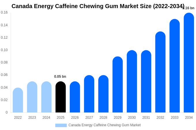 Canada Energy Caffeine Chewing Gum Market Size, Share & Growth Report By [2034]