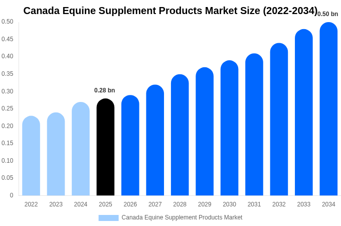 Canada Equine Supplement Products Market Size, Share & Growth Analysis By [2034]