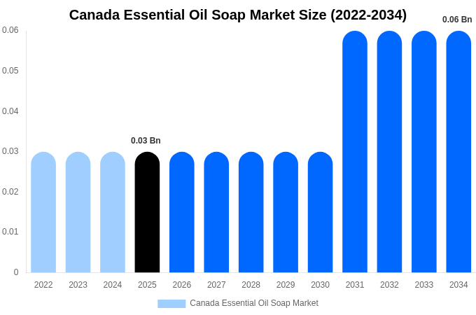 Canada Essential Oil Soap Market Size, Trends & Forecast Analysis (2026-2034)