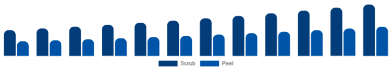 Canada Exfoliators & Scrubs Market Type 2025-2033