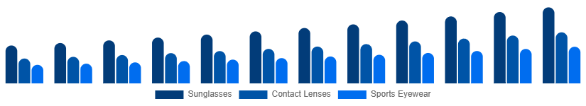 Canada Eyewear Market Type 2025-2033