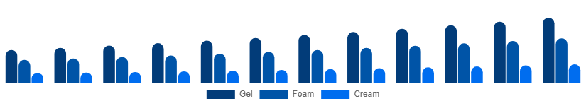 Canada Face Wash Market Type 2025-2033